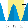 Jenkins Creek tide chart for Wednesday, August 11, 2021