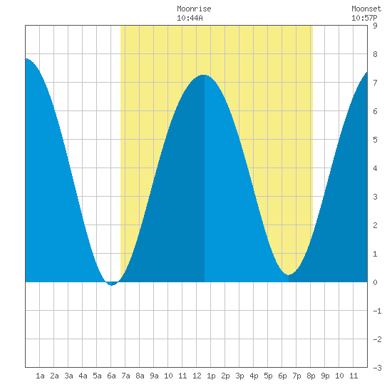 Jenkins Creek tide chart for Thursday, August 12, 2021
