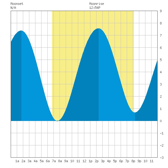 Jenkins Creek tide chart for Saturday, August 14, 2021
