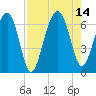 Jenkins Creek tide chart for Saturday, August 14, 2021
