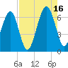 Jenkins Creek tide chart for Monday, August 16, 2021