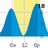 Jenkins Creek tide chart for Wednesday, August 18, 2021