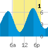 Jenkins Creek tide chart for Sunday, August 1, 2021