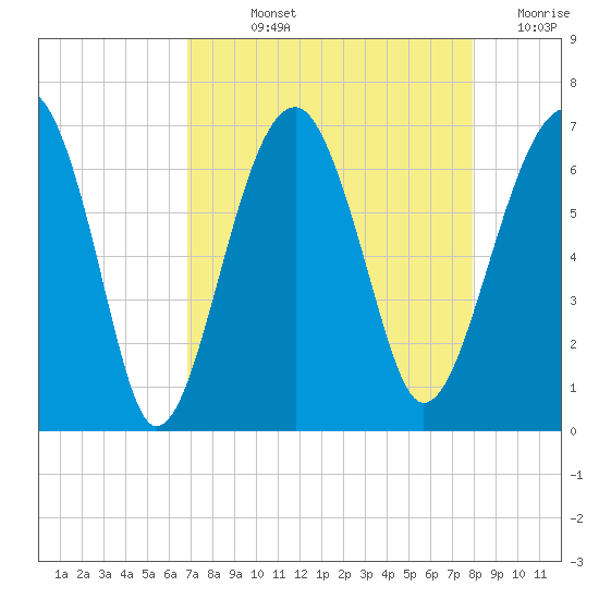 Jenkins Creek tide chart for Wednesday, August 25, 2021