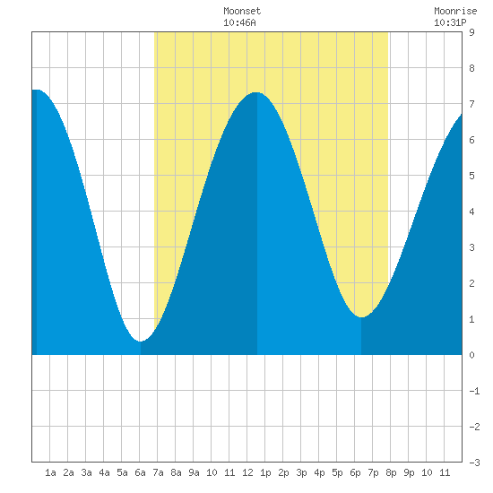 Jenkins Creek tide chart for Thursday, August 26, 2021