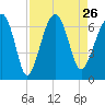 Jenkins Creek tide chart for Thursday, August 26, 2021