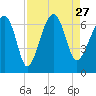 Jenkins Creek tide chart for Friday, August 27, 2021