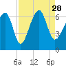 Jenkins Creek tide chart for Saturday, August 28, 2021