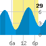 Jenkins Creek tide chart for Sunday, August 29, 2021
