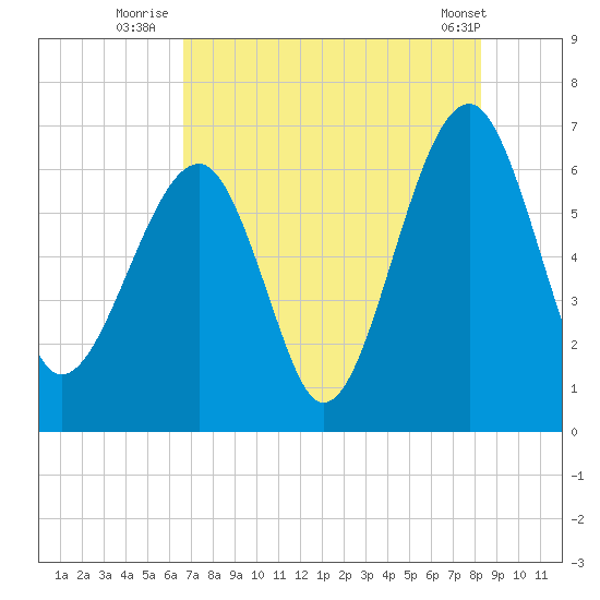 Jenkins Creek tide chart for Thursday, August 5, 2021