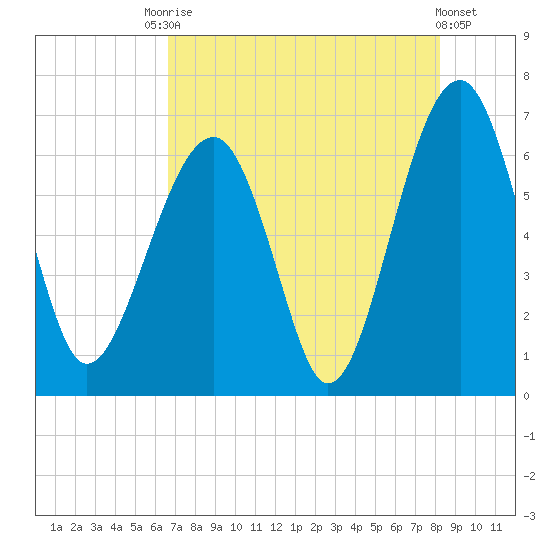 Jenkins Creek tide chart for Saturday, August 7, 2021