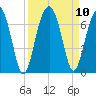 Jenkins Creek tide chart for Friday, September 10, 2021