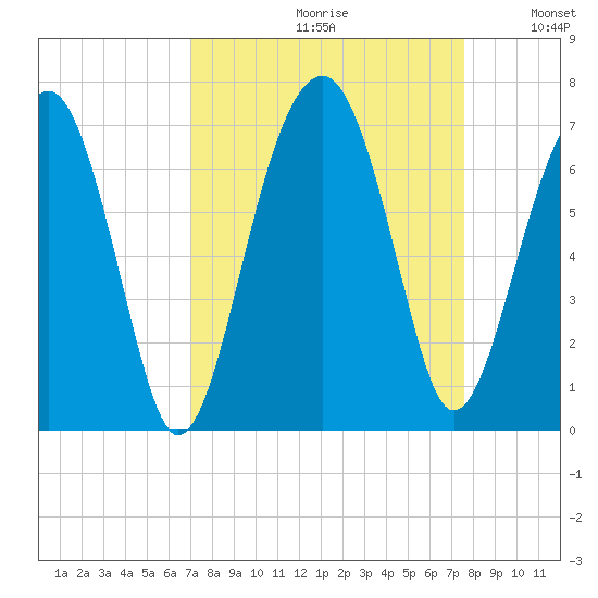 Jenkins Creek tide chart for Saturday, September 11, 2021
