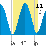 Jenkins Creek tide chart for Saturday, September 11, 2021