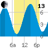Jenkins Creek tide chart for Monday, September 13, 2021