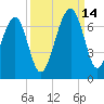 Jenkins Creek tide chart for Tuesday, September 14, 2021