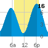 Jenkins Creek tide chart for Thursday, September 16, 2021