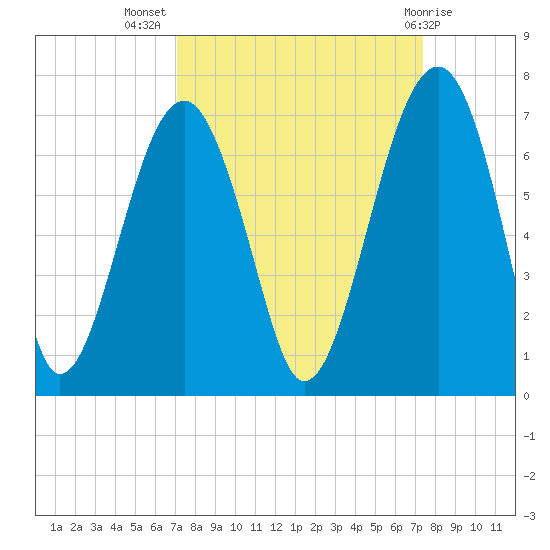 Jenkins Creek tide chart for Saturday, September 18, 2021