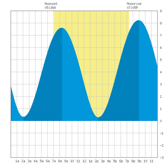 Jenkins Creek tide chart for Sunday, September 19, 2021