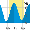 Jenkins Creek tide chart for Thursday, September 23, 2021