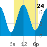 Jenkins Creek tide chart for Friday, September 24, 2021