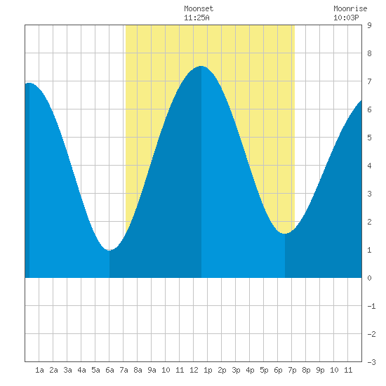 Jenkins Creek tide chart for Saturday, September 25, 2021
