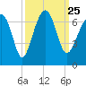 Jenkins Creek tide chart for Saturday, September 25, 2021