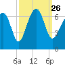 Jenkins Creek tide chart for Sunday, September 26, 2021