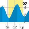 Jenkins Creek tide chart for Monday, September 27, 2021