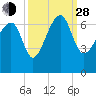 Jenkins Creek tide chart for Tuesday, September 28, 2021