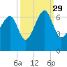 Jenkins Creek tide chart for Wednesday, September 29, 2021