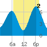 Jenkins Creek tide chart for Thursday, September 2, 2021