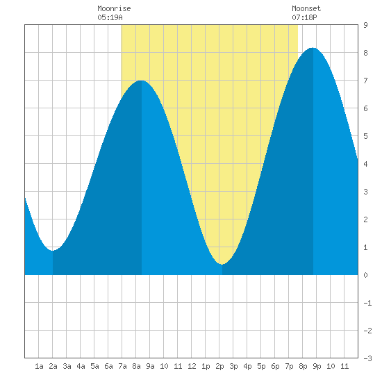 Jenkins Creek tide chart for Sunday, September 5, 2021