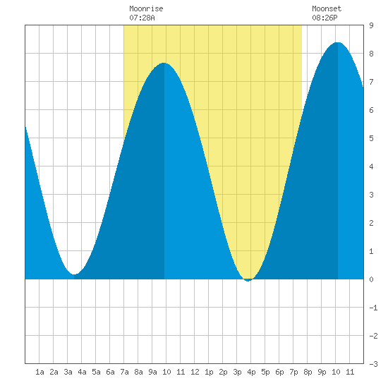Jenkins Creek tide chart for Tuesday, September 7, 2021