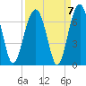 Jenkins Creek tide chart for Tuesday, September 7, 2021