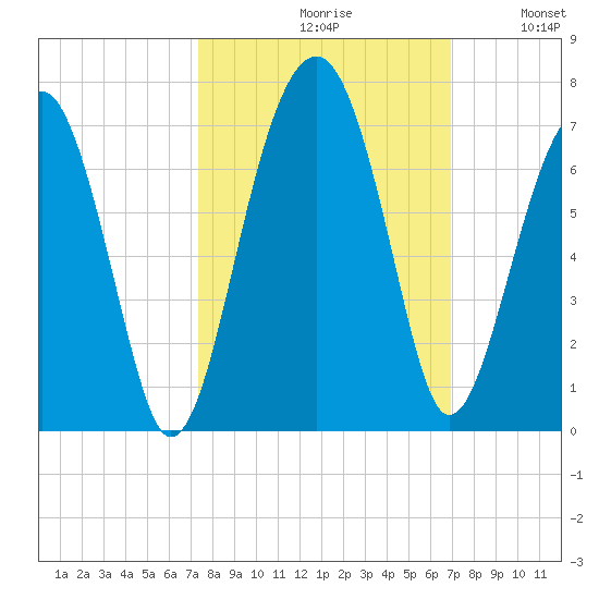 Jenkins Creek tide chart for Sunday, October 10, 2021