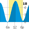 Jenkins Creek tide chart for Sunday, October 10, 2021