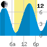 Jenkins Creek tide chart for Tuesday, October 12, 2021