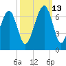 Jenkins Creek tide chart for Wednesday, October 13, 2021