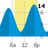 Jenkins Creek tide chart for Thursday, October 14, 2021