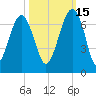 Jenkins Creek tide chart for Friday, October 15, 2021
