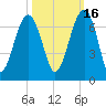 Jenkins Creek tide chart for Saturday, October 16, 2021