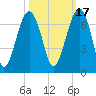 Jenkins Creek tide chart for Sunday, October 17, 2021