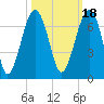 Jenkins Creek tide chart for Monday, October 18, 2021