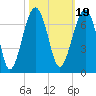 Jenkins Creek tide chart for Tuesday, October 19, 2021