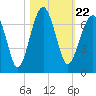Jenkins Creek tide chart for Friday, October 22, 2021