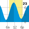 Jenkins Creek tide chart for Saturday, October 23, 2021
