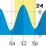 Jenkins Creek tide chart for Sunday, October 24, 2021