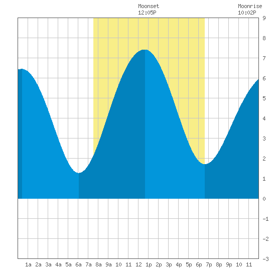 Jenkins Creek tide chart for Monday, October 25, 2021
