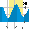 Jenkins Creek tide chart for Tuesday, October 26, 2021